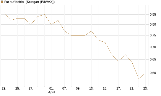 Put auf Kohl's [J.P. Morgan Structured Products B.V.] Chart