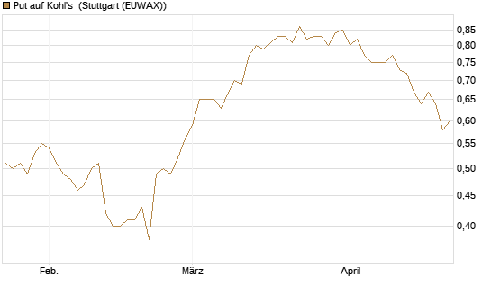 Put auf Kohl's [J.P. Morgan Structured Products B.V.] Chart