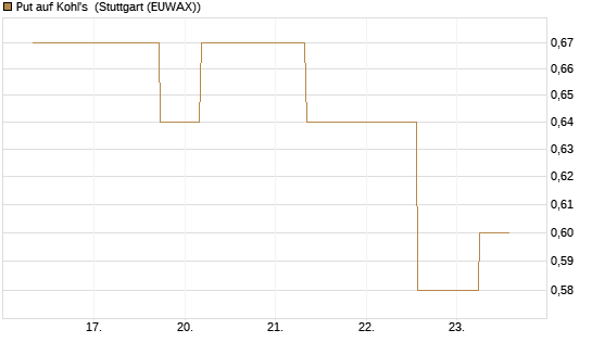 Put auf Kohl's [J.P. Morgan Structured Products B.V.] Chart
