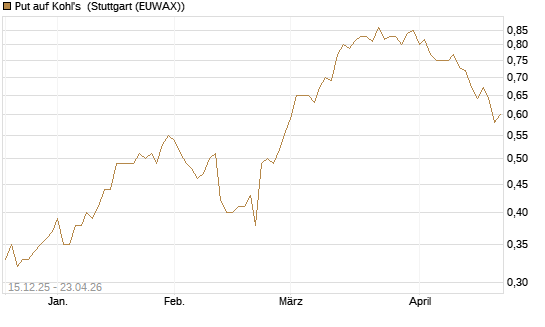 Put auf Kohl's [J.P. Morgan Structured Products B.V.] Chart