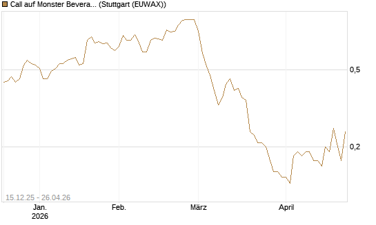 Call auf Monster Beverage [J.P. Morgan Structured Products B.V.] Chart