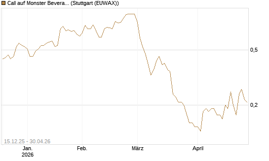 Call auf Monster Beverage [J.P. Morgan Structured Products B.V.] Chart