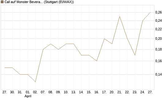 Call auf Monster Beverage [J.P. Morgan Structured Products B.V.] Chart