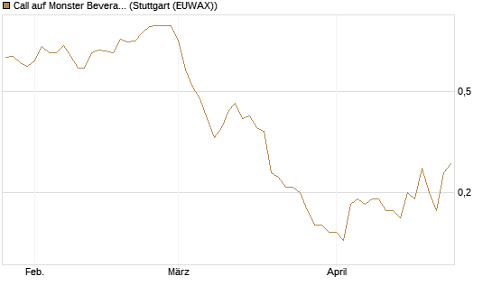 Call auf Monster Beverage [J.P. Morgan Structured Products B.V.] Chart