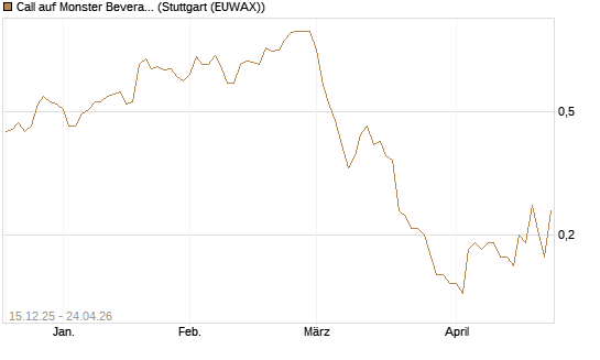 Call auf Monster Beverage [J.P. Morgan Structured Products B.V.] Chart