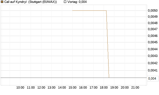 Call auf Kyndryl [J.P. Morgan Structured Products B.V.] Chart