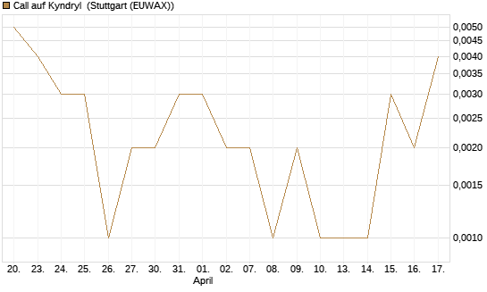 Call auf Kyndryl [J.P. Morgan Structured Products B.V.] Chart