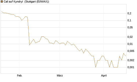 Call auf Kyndryl [J.P. Morgan Structured Products B.V.] Chart