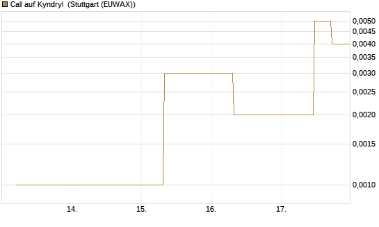 Call auf Kyndryl [J.P. Morgan Structured Products B.V.] Chart
