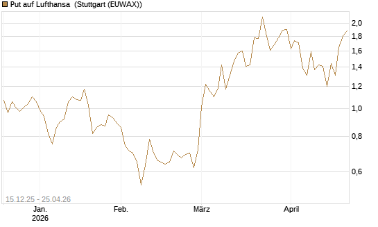 Put auf Lufthansa [J.P. Morgan Structured Products B.V.] Chart