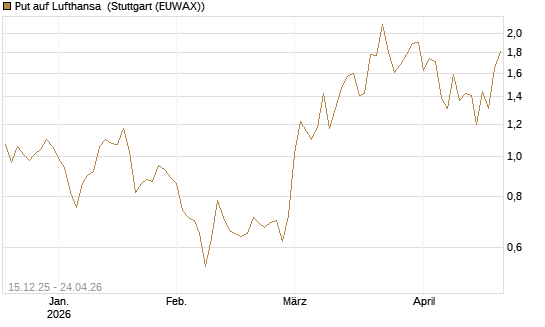 Put auf Lufthansa [J.P. Morgan Structured Products B.V.] Chart