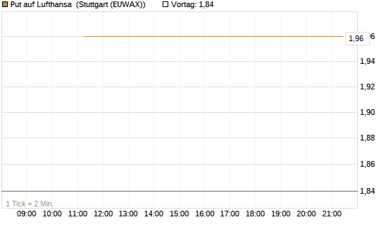 Put auf Lufthansa [J.P. Morgan Structured Products B.V.] Chart