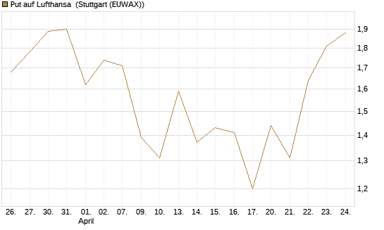 Put auf Lufthansa [J.P. Morgan Structured Products B.V.] Chart