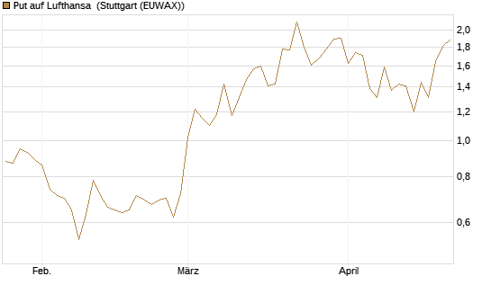 Put auf Lufthansa [J.P. Morgan Structured Products B.V.] Chart