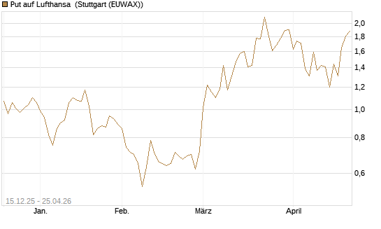 Put auf Lufthansa [J.P. Morgan Structured Products B.V.] Chart