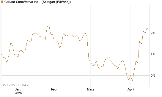 Call auf CoreWeave Inc [J.P. Morgan Structured Products B.V.] Chart