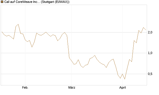 Call auf CoreWeave Inc [J.P. Morgan Structured Products B.V.] Chart
