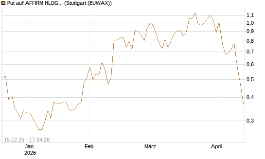 Put auf AFFIRM HLDGS A [J.P. Morgan Structured Products B.V.] Chart