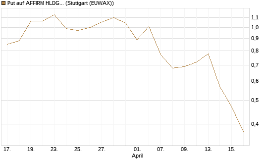 Put auf AFFIRM HLDGS A [J.P. Morgan Structured Products B.V.] Chart