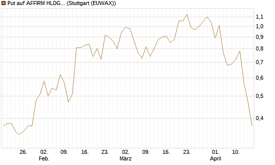 Put auf AFFIRM HLDGS A [J.P. Morgan Structured Products B.V.] Chart