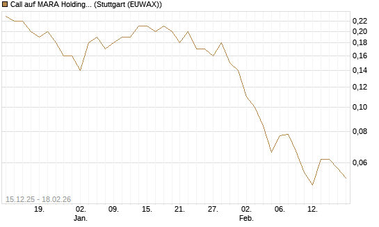 Call auf MARA Holdings [J.P. Morgan Structured Products B.V.] Chart