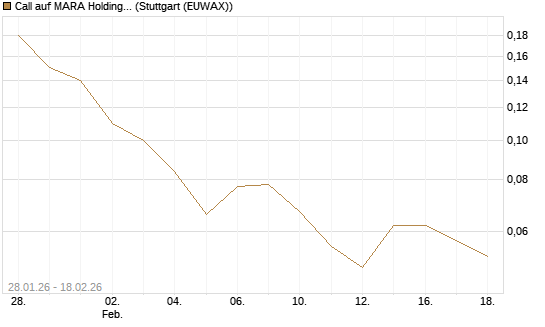 Call auf MARA Holdings [J.P. Morgan Structured Products B.V.] Chart