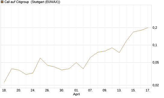 Call auf Citigroup [J.P. Morgan Structured Products B.V.] Chart
