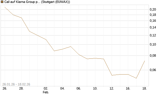 Call auf Klarna Group plc [Ordinary Shares] [J.P. Morgan Structured Products B.V.] Chart
