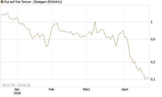 Put auf Kla-Tencor [J.P. Morgan Structured Products B.V.] Chart