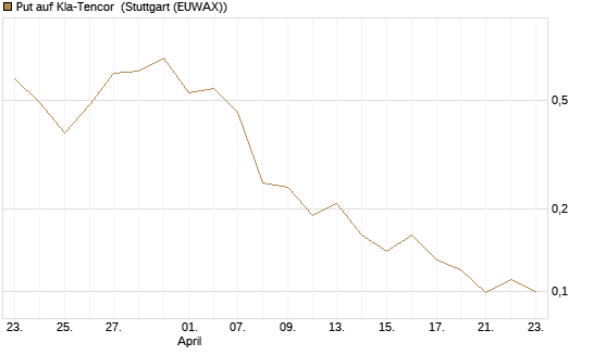 Put auf Kla-Tencor [J.P. Morgan Structured Products B.V.] Chart