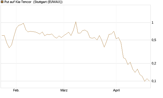 Put auf Kla-Tencor [J.P. Morgan Structured Products B.V.] Chart
