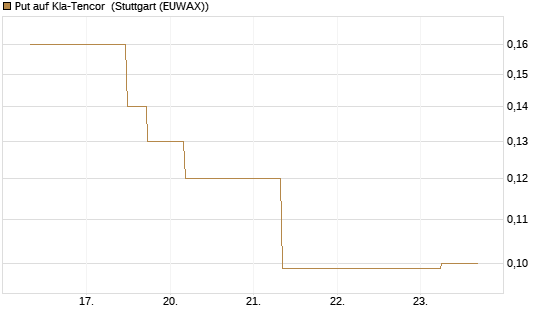 Put auf Kla-Tencor [J.P. Morgan Structured Products B.V.] Chart