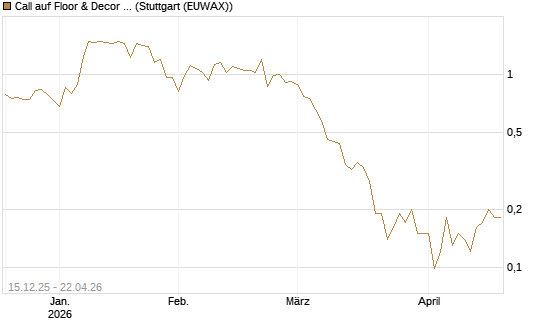 Call auf Floor & Decor Holdings [J.P. Morgan Structured Products B.V.] Chart