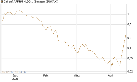 Call auf AFFIRM HLDGS A [J.P. Morgan Structured Products B.V.] Chart