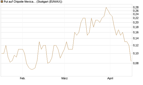 Put auf Chipotle Mexican Grill [J.P. Morgan Structured Products B.V.] Chart