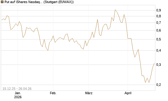 Put auf iShares Nasdaq Biotechnology ETF [J.P. Morgan Structured Products B.V.] Chart