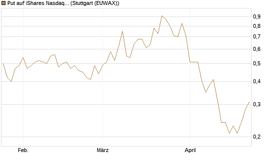 Put auf iShares Nasdaq Biotechnology ETF [J.P. Morgan Structured Products B.V.] Chart