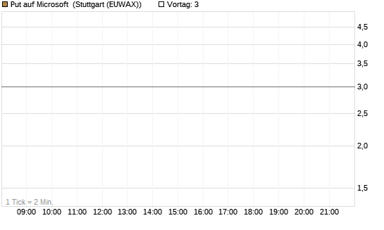 Put auf Microsoft [J.P. Morgan Structured Products B.V.] Chart