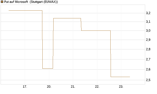 Put auf Microsoft [J.P. Morgan Structured Products B.V.] Chart
