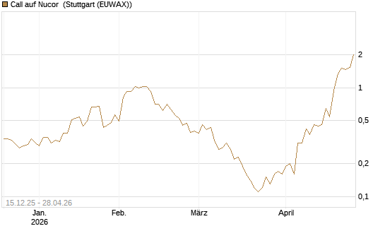 Call auf Nucor [J.P. Morgan Structured Products B.V.] Chart