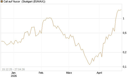 Call auf Nucor [J.P. Morgan Structured Products B.V.] Chart