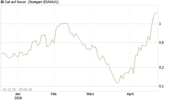 Call auf Nucor [J.P. Morgan Structured Products B.V.] Chart