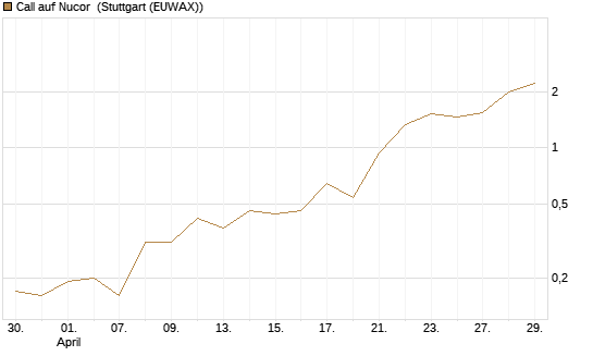 Call auf Nucor [J.P. Morgan Structured Products B.V.] Chart