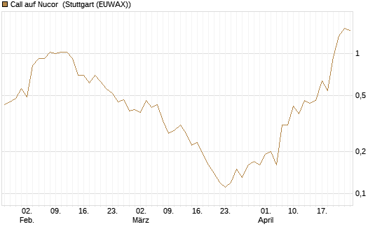 Call auf Nucor [J.P. Morgan Structured Products B.V.] Chart