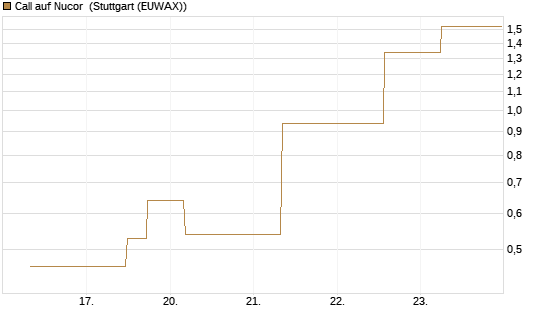 Call auf Nucor [J.P. Morgan Structured Products B.V.] Chart