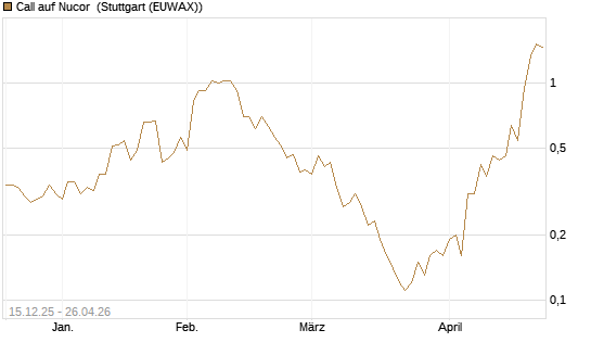 Call auf Nucor [J.P. Morgan Structured Products B.V.] Chart