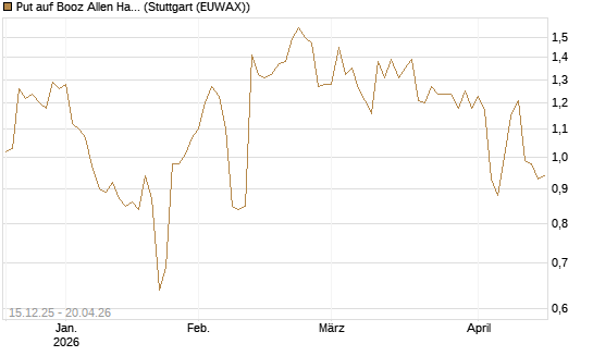 Put auf Booz Allen Hamilton Holding Corporation [J.P. Morgan Structured Products B.V.] Chart