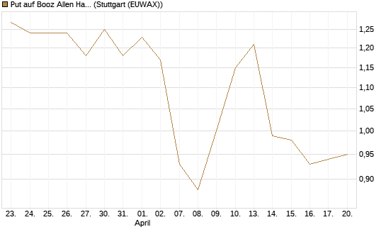 Put auf Booz Allen Hamilton Holding Corporation [J.P. Morgan Structured Products B.V.] Chart