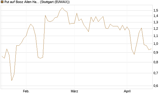 Put auf Booz Allen Hamilton Holding Corporation [J.P. Morgan Structured Products B.V.] Chart