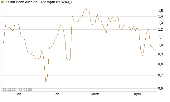 Put auf Booz Allen Hamilton Holding Corporation [J.P. Morgan Structured Products B.V.] Chart